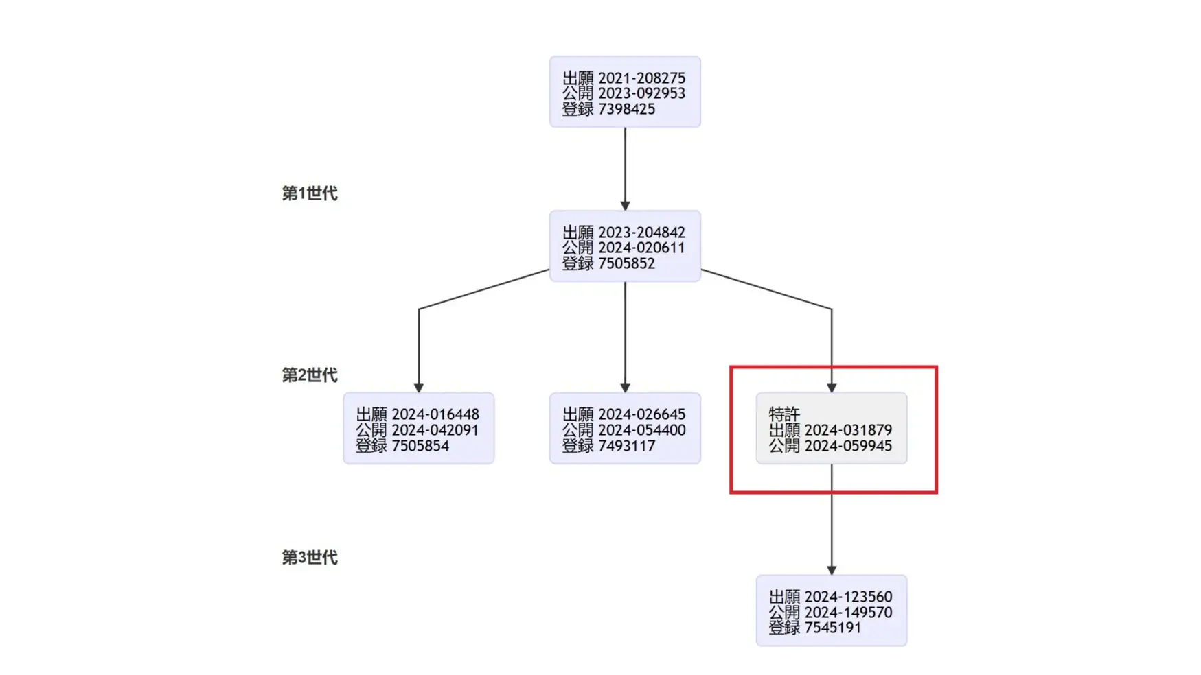 Understanding the patent family tree