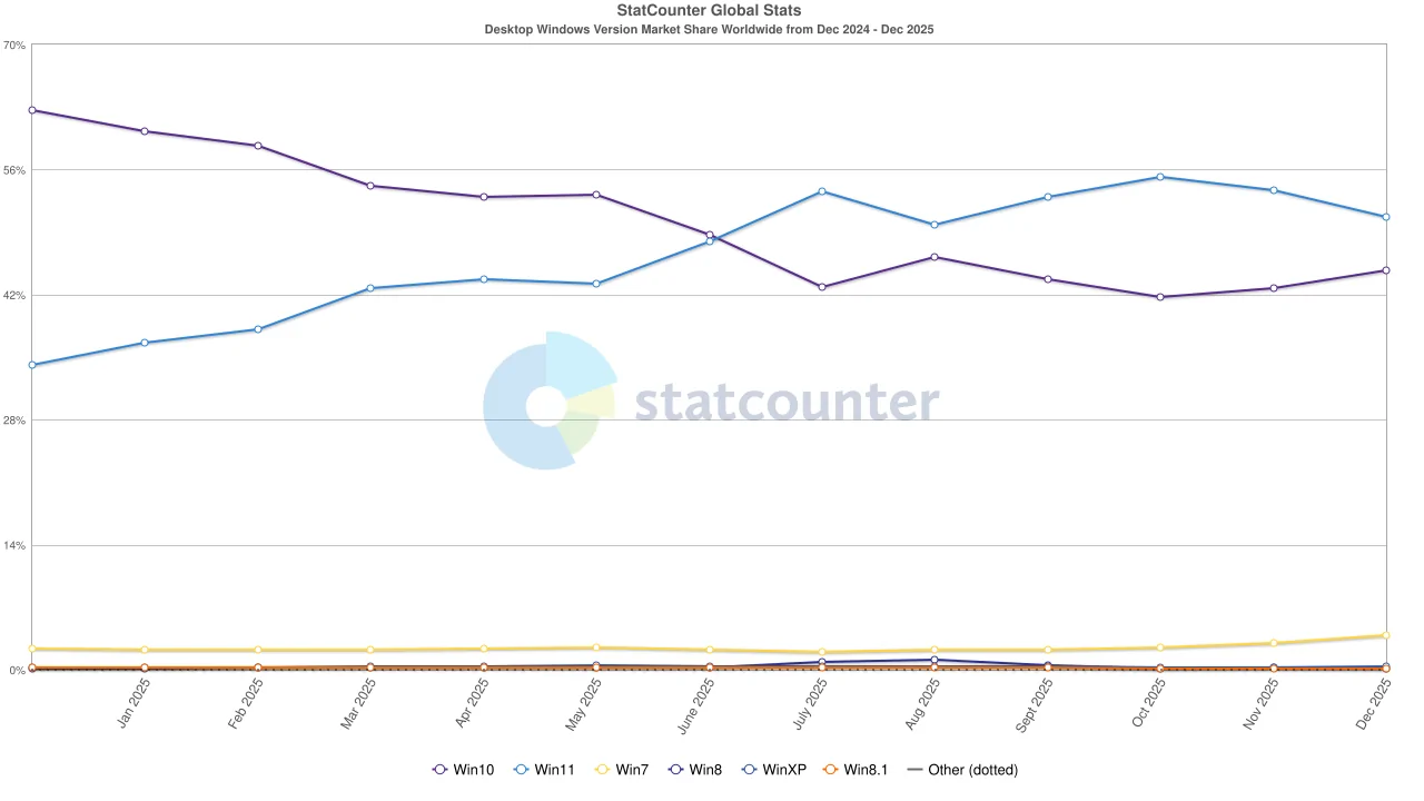 Windows 11 is losing users to Windows 10, Microsoft should be worried