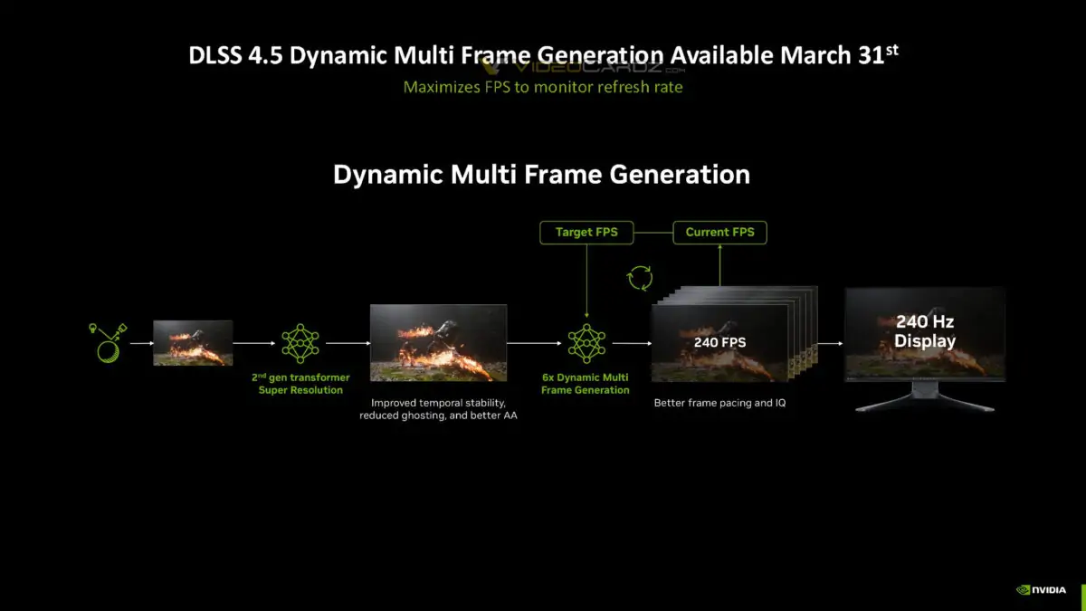 NVIDIA DLSS 4.5 Dynamic Multi Frame Generation finally has a release date