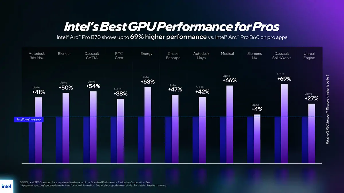 Intel Arc Pro B70: 32GB VRAM and Intel’s most powerful GPU yet