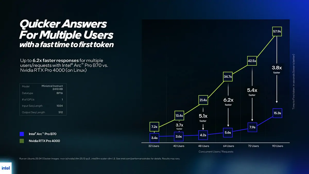 Intel Arc Pro B70: 32GB VRAM and Intel’s most powerful GPU yet