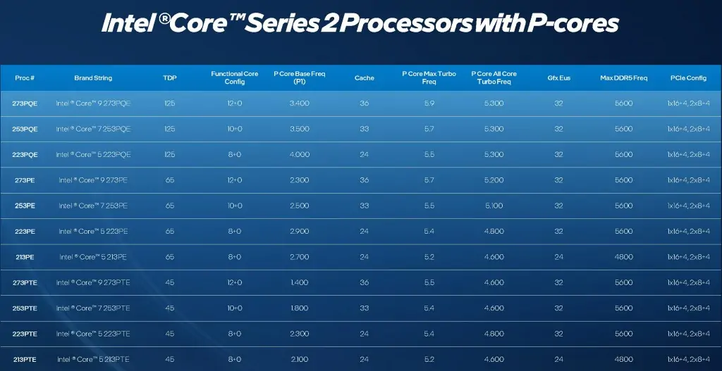 Intel Core Series 2: The all P-Core CPU built for the AI edge