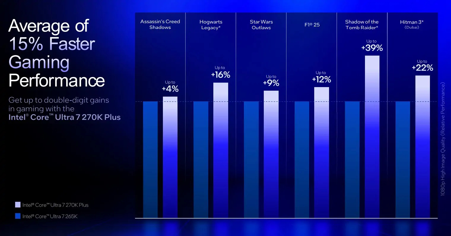 Intel's fastest gaming CPUs ever cost less than $300