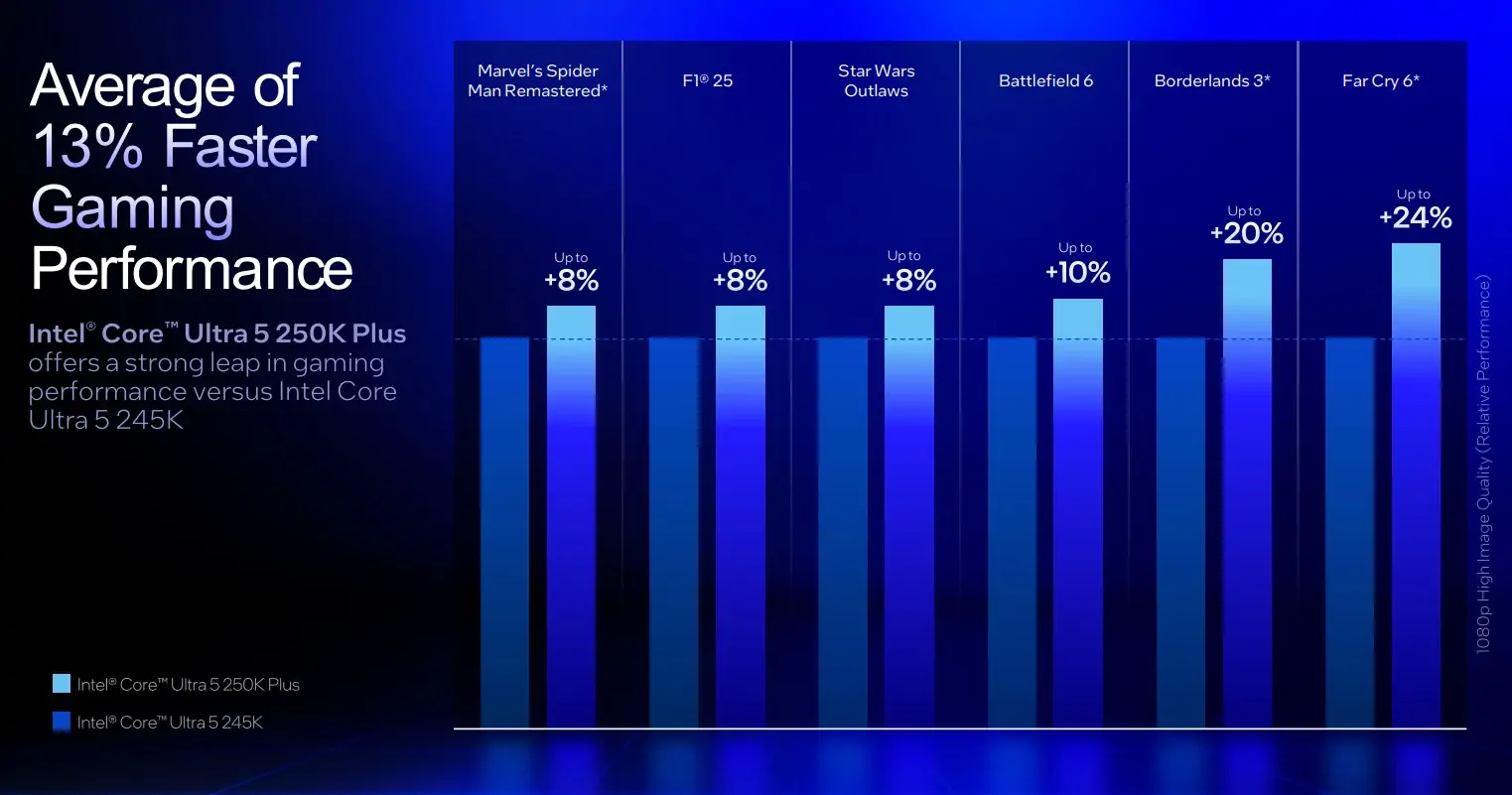 Intel's fastest gaming CPUs ever cost less than $300