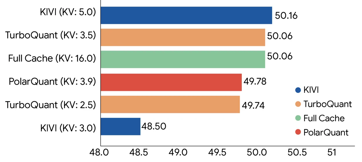 Google TurboQuant: 6x AI memory reduction with no accuracy loss