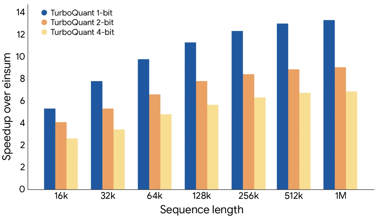 Google TurboQuant: 6x AI memory reduction with no accuracy loss