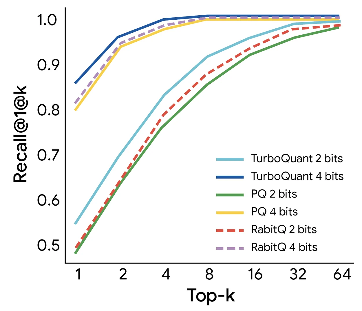 Google TurboQuant: 6x AI memory reduction with no accuracy loss