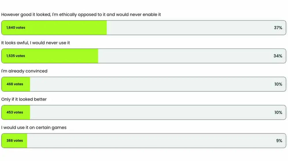 NVIDIA DLSS 5 rejected by most gamers in new poll