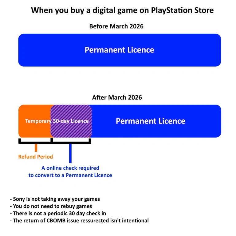 Sony quietly adds 30-day DRM to PlayStation, offline play just changed