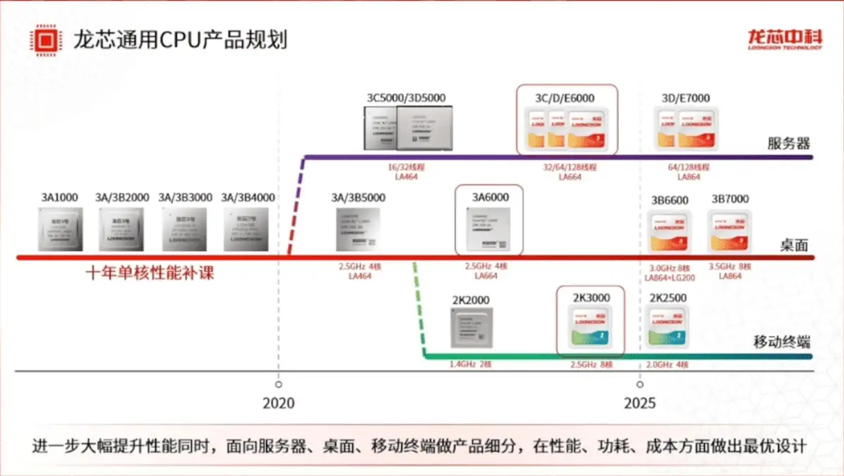Loongson 3B6600 vs Intel 12th Gen: Can China’s new CPU close the gap?