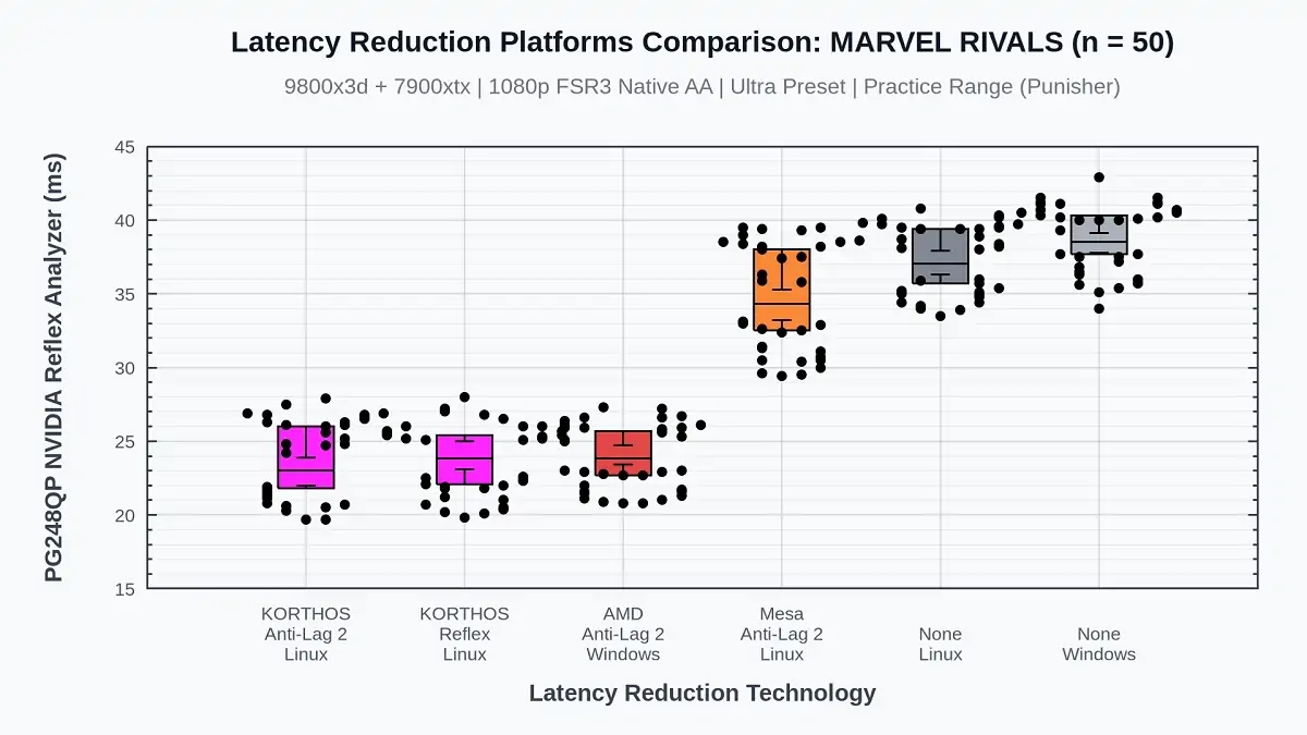 New tool brings NVIDIA Reflex & AMD Anti-Lag 2 to any GPU on Linux