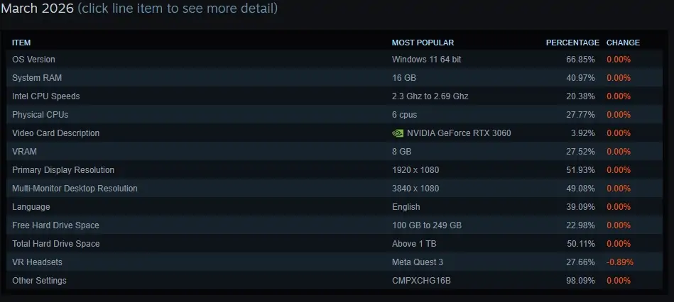 Microsoft says 32GB RAM is the new standard for Gaming, what it means for 16GB gamers